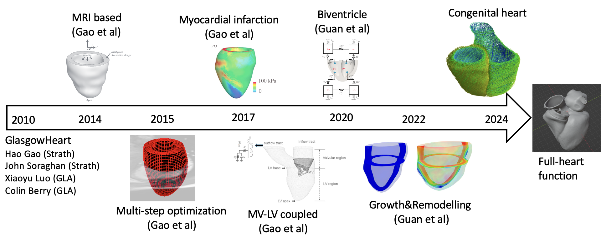 Multiscale Model